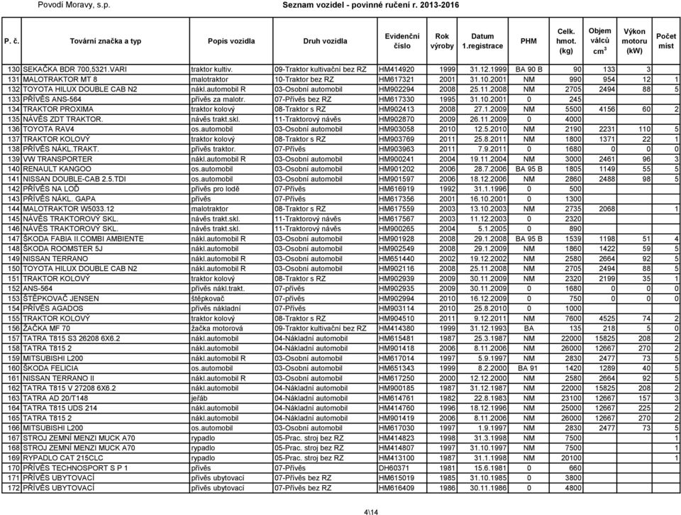 2008 NM 2705 2494 88 5 133 PŘÍVĚS ANS-564 přívěs za malotr. 07-Přívěs bez RZ HM617330 1995 31.10.2001 0 245 134 TRAKTOR PROXIMA traktor kolový 08-Traktor s RZ HM902413 2008 27.1.2009 NM 5500 4156 60 2 135 NÁVĚS ZDT TRAKTOR.