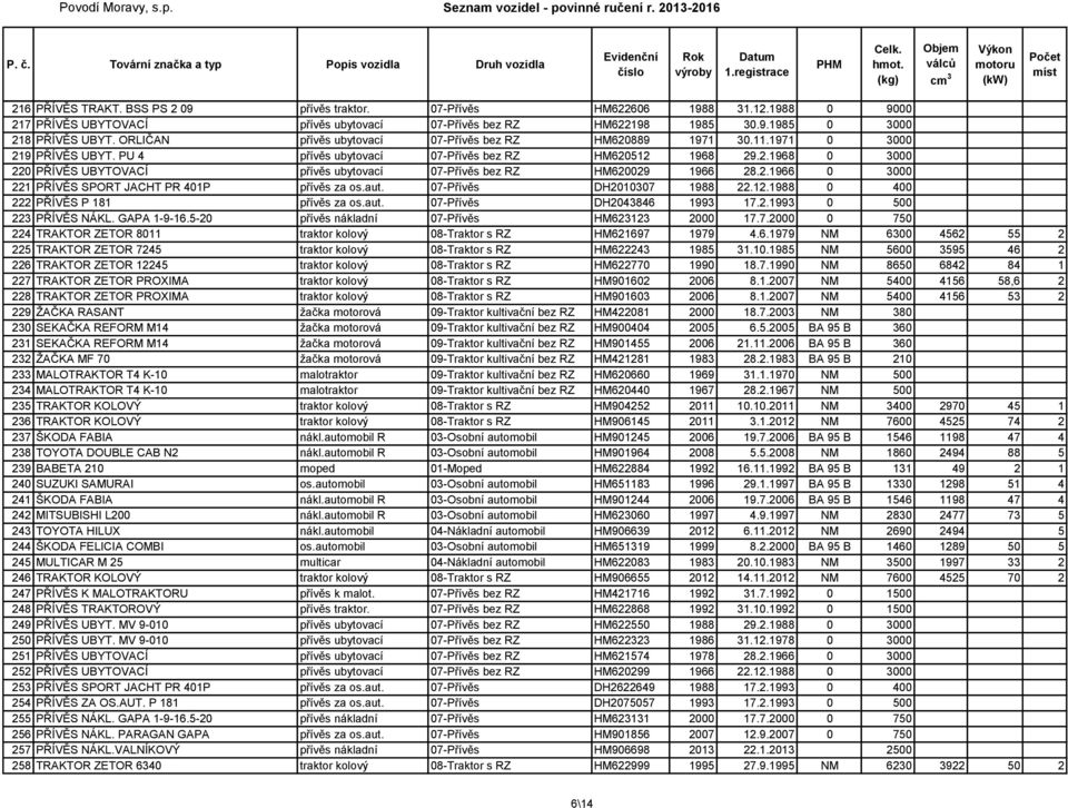 2.1966 0 3000 221 PŘÍVĚS SPORT JACHT PR 401P přívěs za os.aut. 07-Přívěs DH2010307 1988 22.12.1988 0 400 222 PŘÍVĚS P 181 přívěs za os.aut. 07-Přívěs DH2043846 1993 17.2.1993 0 500 223 PŘÍVĚS NÁKL.