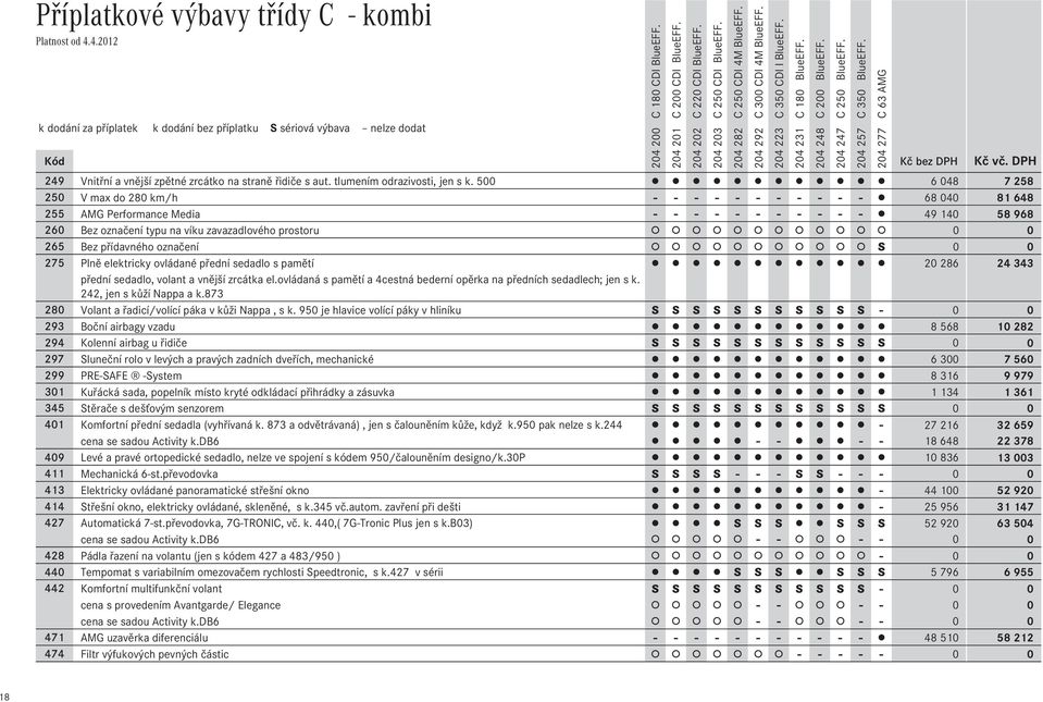 500 6Ê048 7Ê258 250 V max do 280 km/h - - - - - - - - - - - 68Ê040 81Ê648 255 AMG Performance Media - - - - - - - - - - - 49Ê140 58Ê968 260 Bez označení typu na víku zavazadlového prostoru 0 0 265