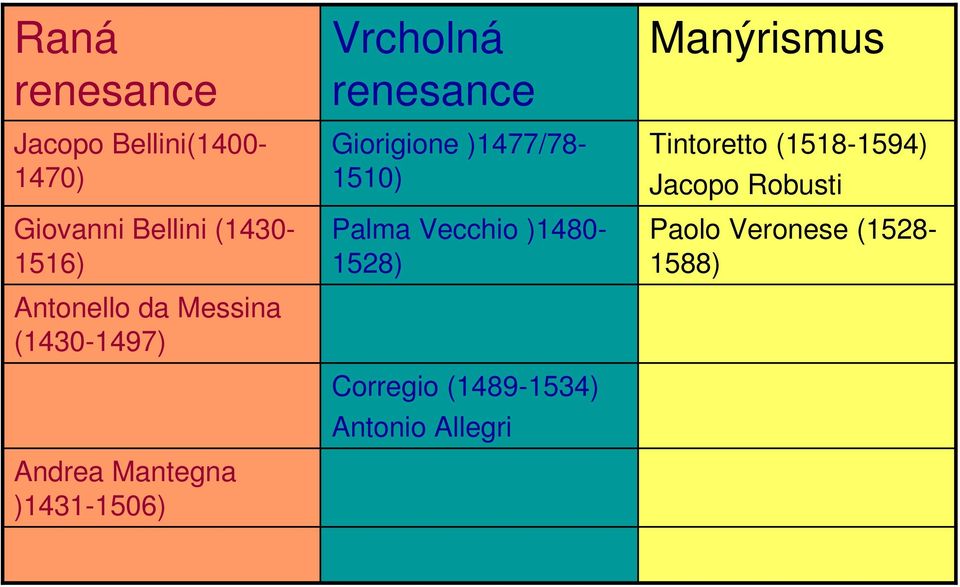 renesance Giorigione )1477/78-1510) Palma Vecchio )1480-1528) Corregio