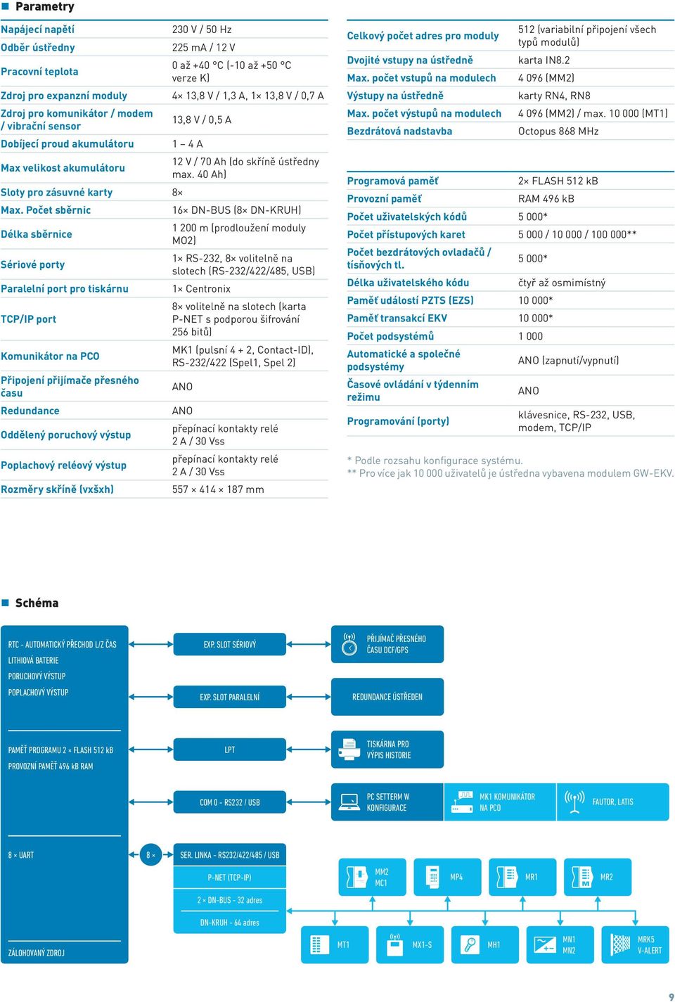 Počet sběrnic 16 DN-BUS (8 DN-KRUH) Délka sběrnice 1 200 m (prodloužení moduly MO2) Sériové porty 1 RS-232, 8 volitelně na slotech (RS-232/422/485, USB) Paralelní port pro tiskárnu 1 Centronix 8