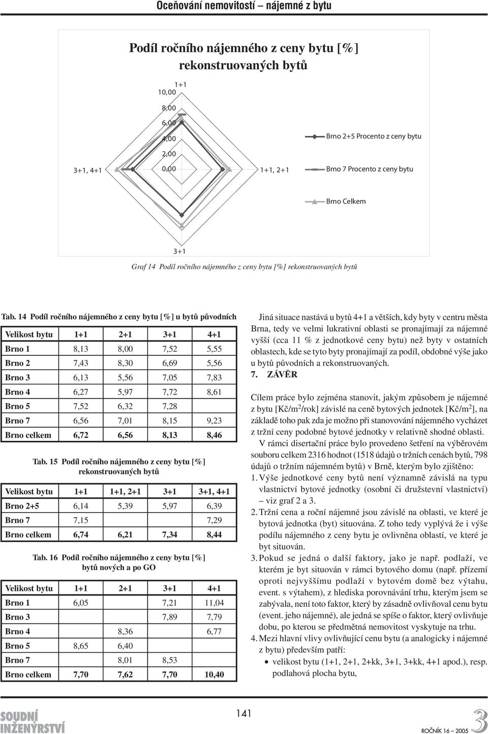 Brno 5 7,52 6,32 7,28 Brno 7 6,56 7,01 8,15 9,23 Brno celkem 6,72 6,56 8,13 8,46 Tab.
