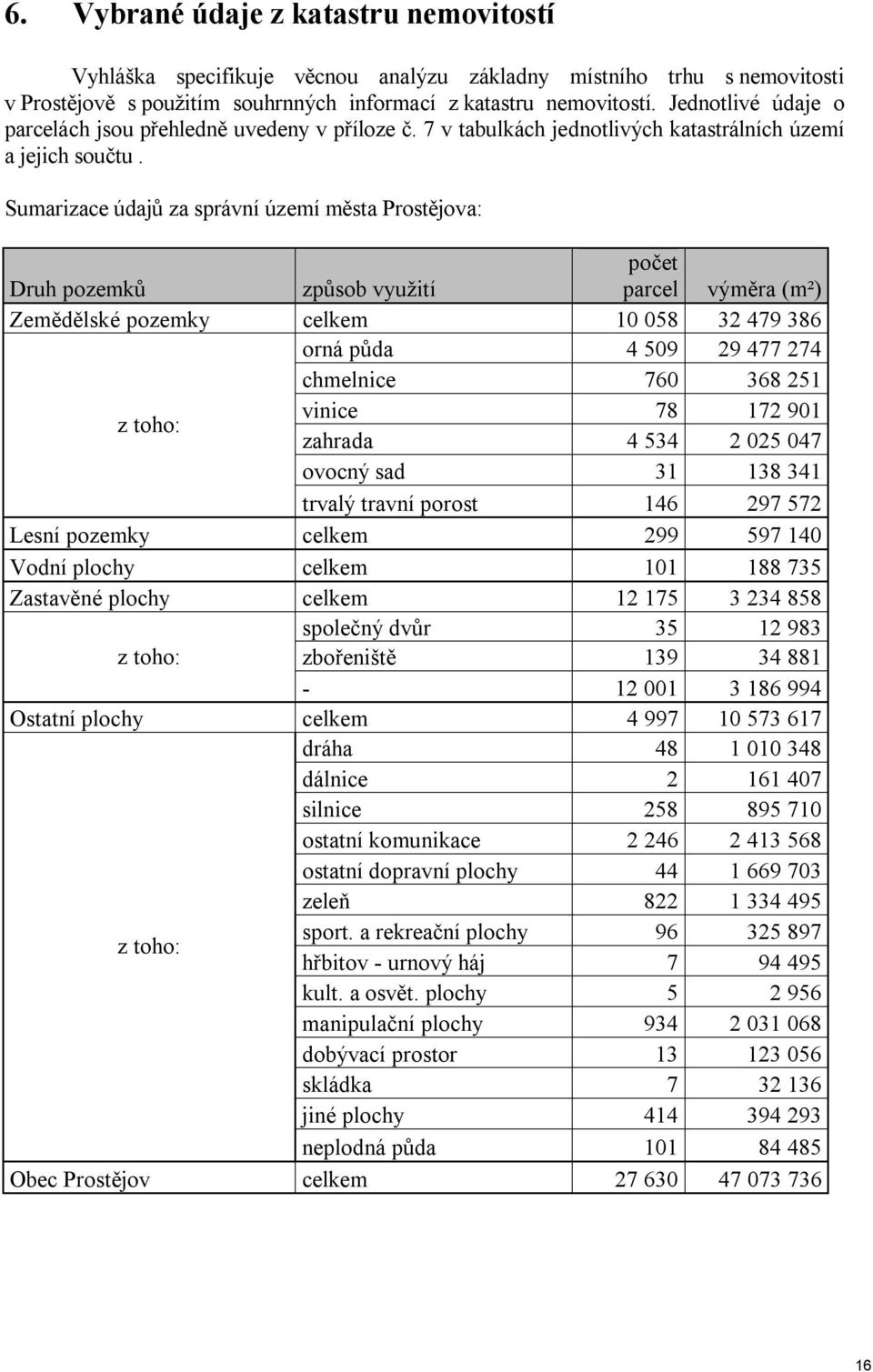 Sumarizace údajů za správní území města Prostějova: Druh pozemků způsob využití počet parcel výměra (m²) Zemědělské pozemky celkem 10 058 32 479 386 orná půda 4 509 29 477 274 chmelnice 760 368 251 z