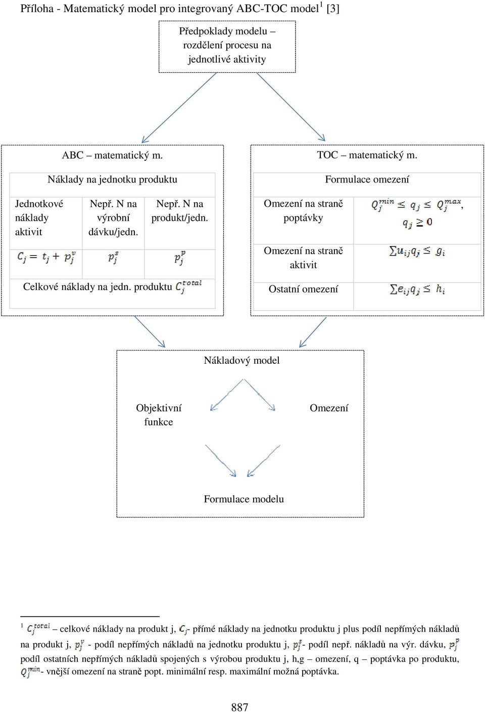 produktu Ostatní omezení Nákladový model Objektivní funkce Omezení Formulace modelu 1 celkové náklady na produkt j, - přímé náklady na jednotku produktu j plus podíl nepřímých nákladů na produkt j, -