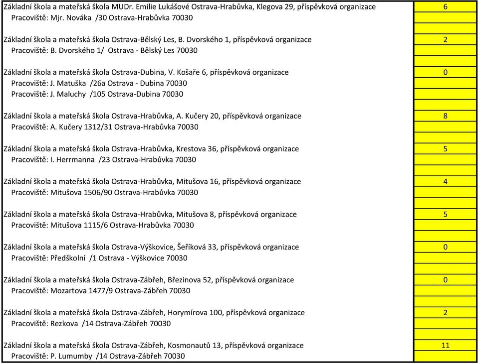 Dvorského 1/ Ostrava - Bělský Les 70030 Základní škola a mateřská škola Ostrava-Dubina, V. Košaře 6, příspěvková organizace 0 Pracoviště: J. Matuška /26a Ostrava - Dubina 70030 Pracoviště: J.