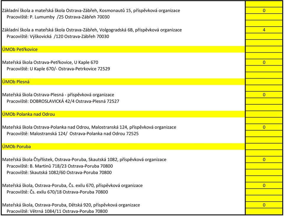 škola Ostrava-Petřkovice, U Kaple 670 0 Pracoviště: U Kaple 670/- Ostrava-Petrkovice 72529 ÚMOb Plesná Mateřská škola Ostrava-Plesná - příspěvková organizace 0 Pracoviště: DOBROSLAVICKÁ 42/4