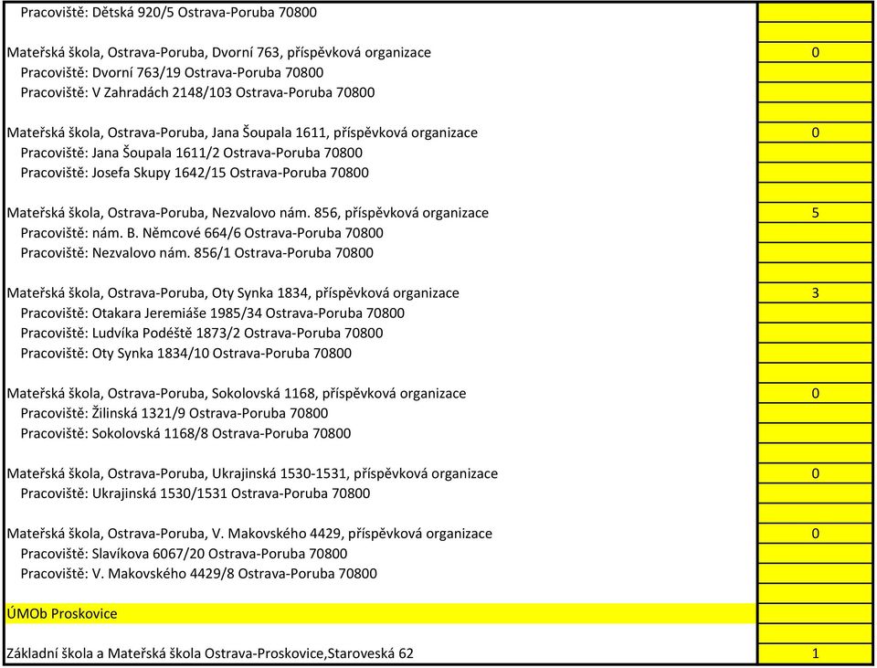 70800 Mateřská škola, Ostrava-Poruba, Nezvalovo nám. 856, příspěvková organizace 5 Pracoviště: nám. B. Němcové 664/6 Ostrava-Poruba 70800 Pracoviště: Nezvalovo nám.