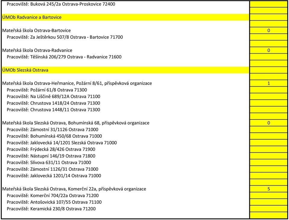 Ostrava 71300 Pracoviště: Na Liščině 689/12A Ostrava 71100 Pracoviště: Chrustova 1418/24 Ostrava 71300 Pracoviště: Chrustova 1448/11 Ostrava 71300 Mateřská škola Slezská Ostrava, Bohumínská 68,