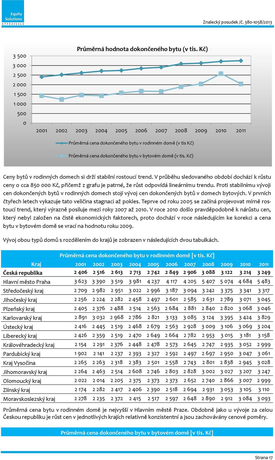(v tis. Kč) Ceny bytů v rodinných domech si drží stabilní rostoucí trend.