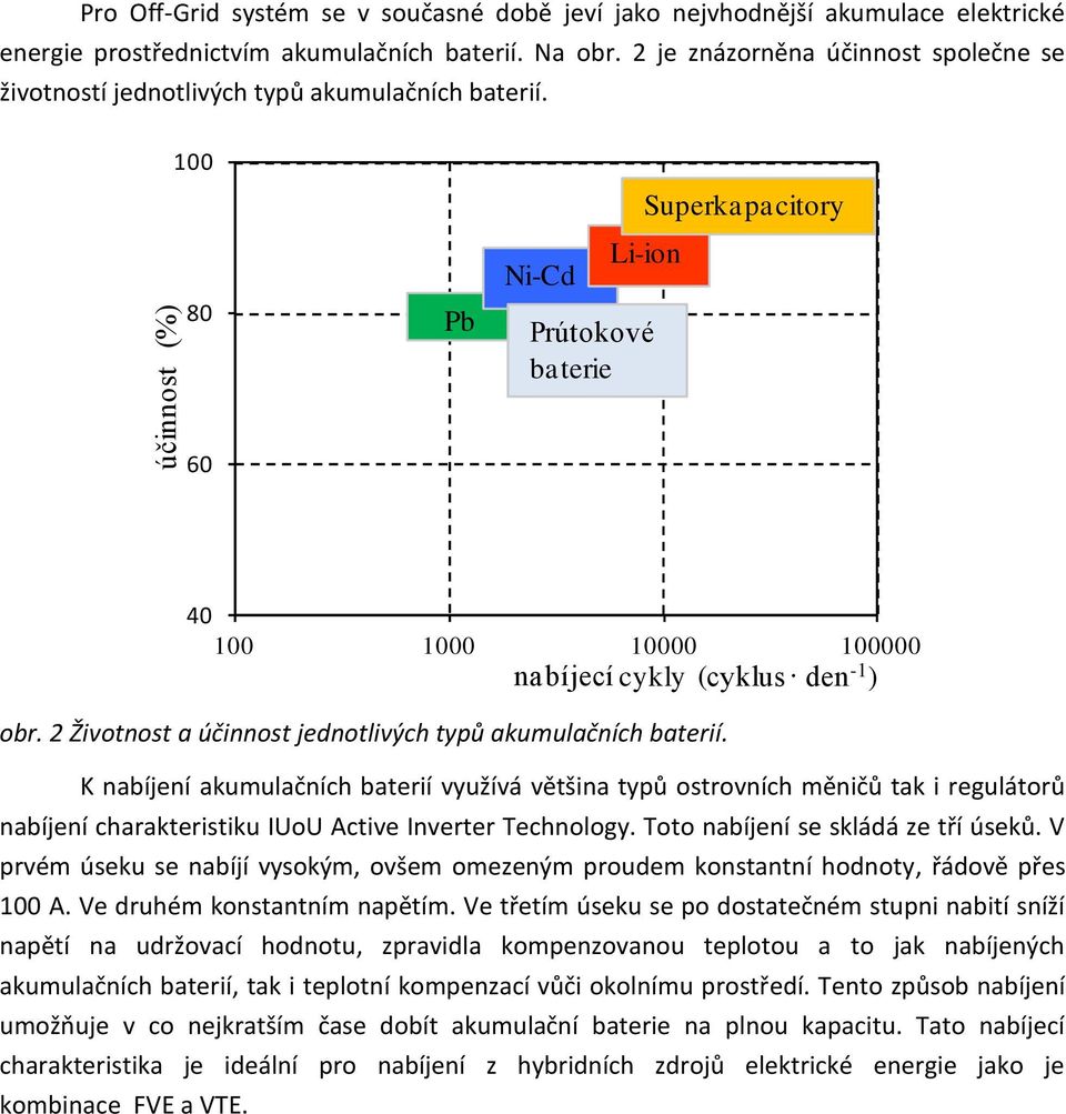 100 80 Pb Ni-Cd Li-ion Prútokové baterie Superkapacitory 60 40 100 1000 10000 100000 nabíjecí cykly (cyklus den -1 ) obr. 2 Životnost a účinnost jednotlivých typů akumulačních baterií.