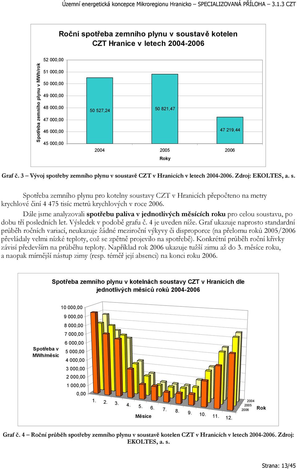 otřeby zemního plynu v soustavě CZT v Hranicích v letech 2004-2006. Zdroj: EKOLTES, a. s. Spotřeba zemního plynu pro kotelny soustavy CZT v Hranicích přepočteno na metry krychlové činí 4 475 tisíc metrů krychlových v roce 2006.