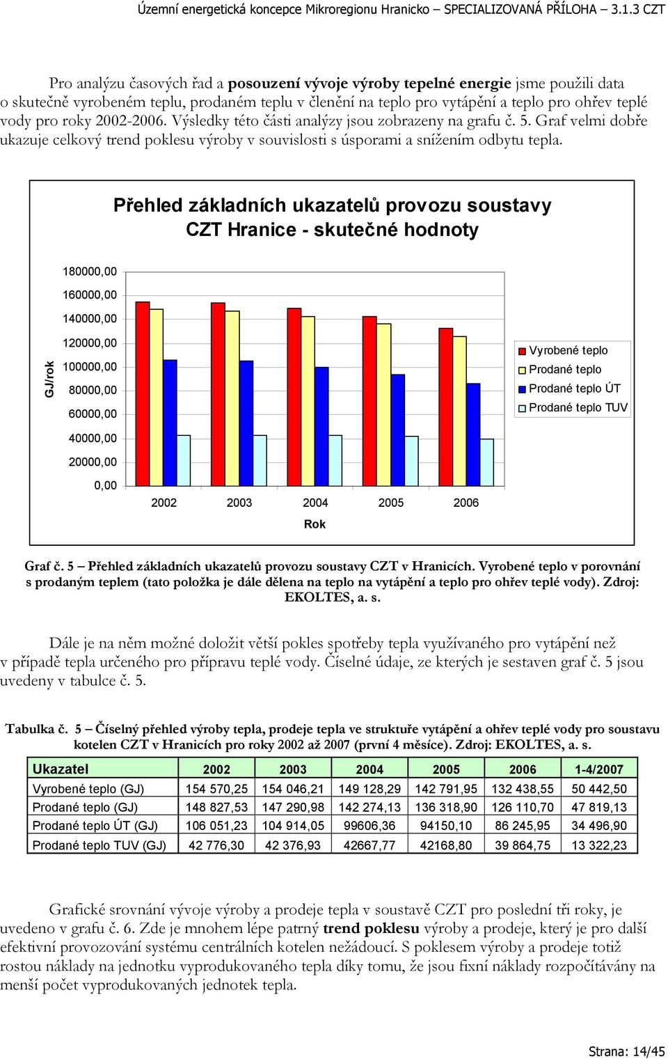 Přehled základních ukazatelů provozu soustavy CZT Hranice - skutečné hodnoty 180000,00 160000,00 140000,00 GJ/rok 120000,00 100000,00 80000,00 60000,00 40000,00 20000,00 Vyrobené teplo Prodané teplo