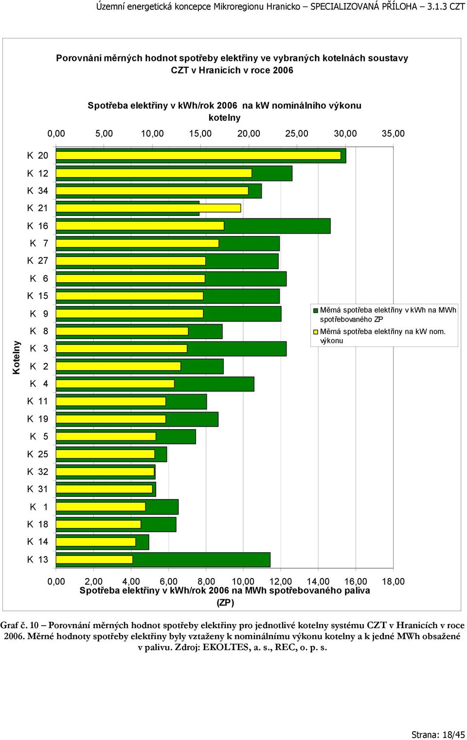 Měrná spotřeba elektřiny na kw nom. výkonu 0,00 2,00 4,00 6,00 8,00 10,00 12,00 14,00 16,00 Spotřeba elektřiny v kwh/rok 2006 na MWh spotřebovaného paliva 18,00 (ZP) Graf č.