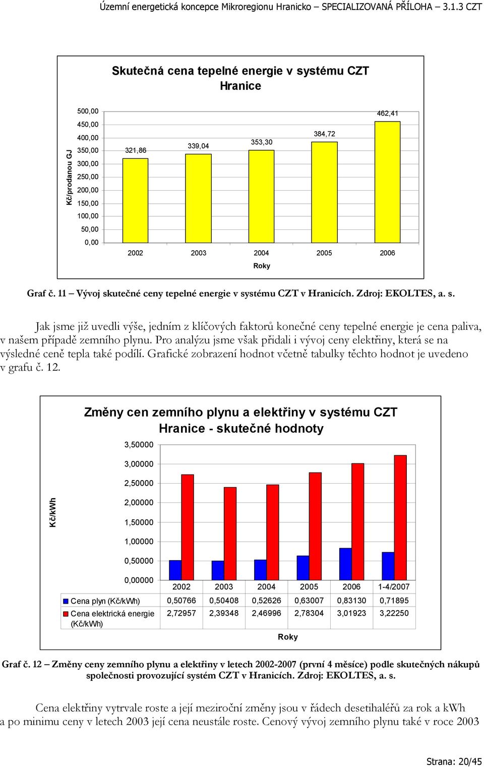 Pro analýzu jsme však přidali i vývoj ceny elektřiny, která se na výsledné ceně tepla také podílí. Grafické zobrazení hodnot včetně tabulky těchto hodnot je uvedeno v grafu č. 12.