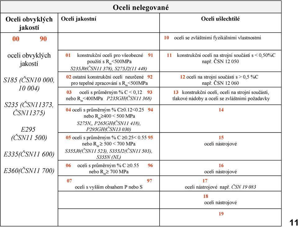 tepelné zpracování s R m <500MPa 03 oceli s průměrným % C < 0,12 93 nebo R m <400MPa P235GH(ČSN11 368) 04 oceli s průměrným % C 0.12<0.