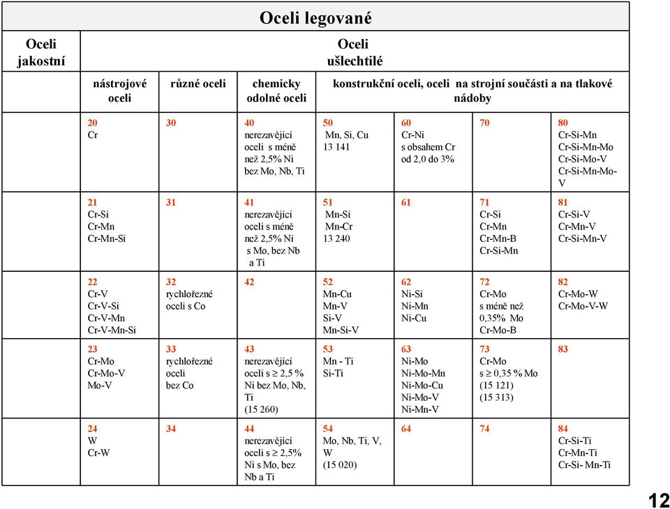 než 2,5% Ni s Mo, bez Nb a Ti 51 Mn-Si Mn-Cr 13 240 61 71 Cr-Si Cr-Mn Cr-Mn-B Cr-Si-Mn 81 Cr-Si-V Cr-Mn-V Cr-Si-Mn-V 22 Cr-V Cr-V-Si Cr-V-Mn Cr-V-Mn-Si 32 rychlořezné oceli s Co 42 52 Mn-Cu Mn-V Si-V