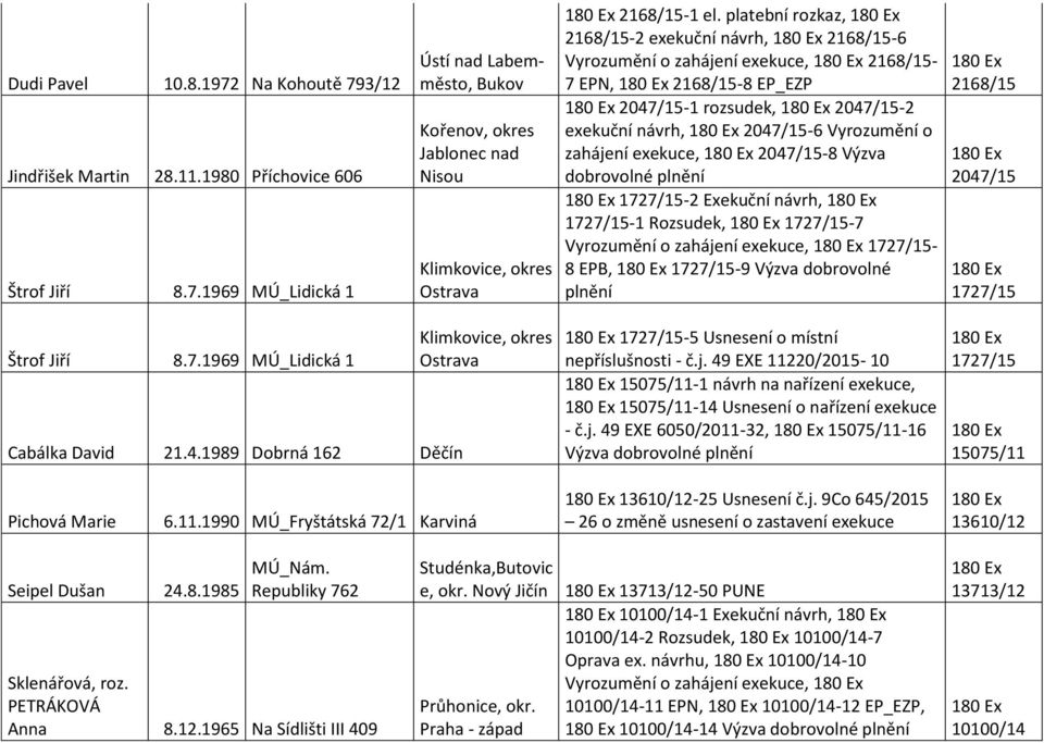 exekuce, 2047/15-8 Výzva 1727/15-2 Exekuční návrh, 1727/15-1 Rozsudek, 1727/15-7 Vyrozumění o zahájení exekuce, 1727/15-8 EPB, 1727/15-9 Výzva dobrovolné plnění 2168/15 2047/15 1727/15 Štrof Jiří 8.7.1969 MÚ_Lidická 1 Cabálka David 21.