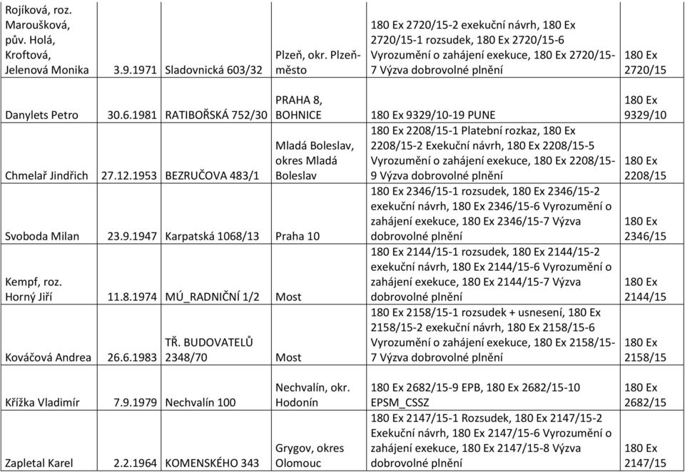 1953 BEZRUČOVA 483/1 PRAHA 8, BOHNICE Mladá Boleslav, okres Mladá Boleslav Svoboda Milan 23.9.1947 Karpatská 1068/13 Praha 10 Kempf, roz. Horný Jiří 11.8.1974 MÚ_RADNIČNÍ 1/2 Most Kováčová Andrea 26.