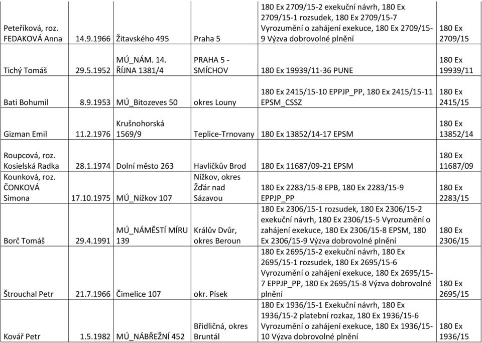 Kosielská Radka 28.1.1974 Dolní město 263 Havlíčkův Brod 11687/09-21 EPSM Kounková, roz. Nížkov, okres ČONKOVÁ Žďár nad Simona 17.10.1975 MÚ_Nížkov 107 Sázavou EPPJP_PP Borč Tomáš 29.4.1991 MÚ_NÁMĚSTÍ MÍRU 139 Králův Dvůr, okres Beroun Štrouchal Petr 21.