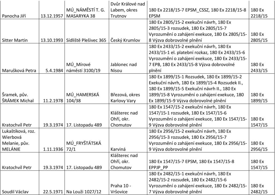 Listopadu 489 Lukaštíková, roz. Wierbová Melanie, pův. MÚ_FRYŠTÁTSKÁ MELÁNIE 1.11.1936 72/1 Karviná Kratochvíl Petr 19.3.1974 17. Listopadu 489 Soudil Václav 22.5.