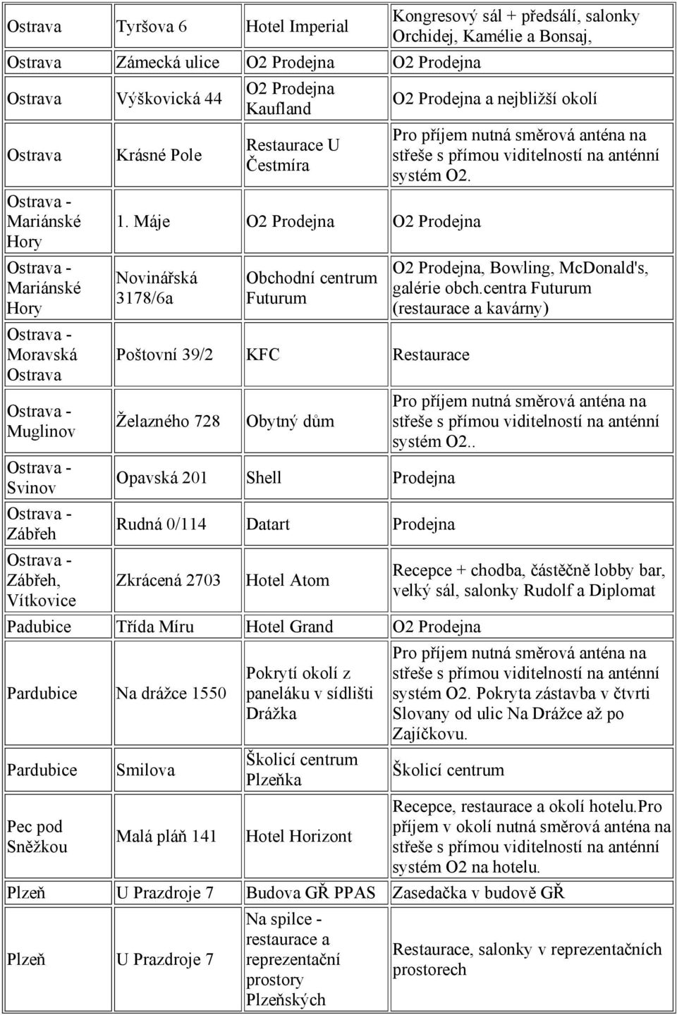 Máje Novinářská 3178/6a Obchodní centrum Futurum Poštovní 39/2 KFC Želazného 728 Obytný dům Opavská 201 Rudná 0/114 Datart Zkrácená 2703 Hotel Atom Padubice Třída Míru Hotel Grand Pardubice Na drážce