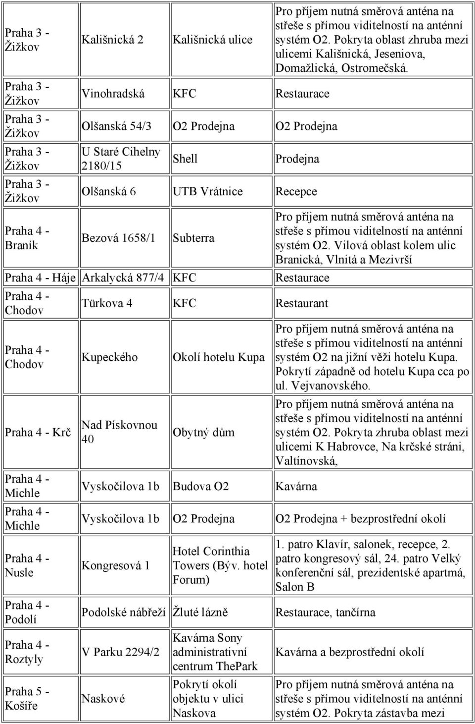 Olšanská 6 UTB Vrátnice Recepce Bezová 1658/1 Subterra Háje Arkalycká 877/4 KFC Chodov Chodov Krč Michle Michle Nusle Podolí Roztyly Košíře Vilová oblast kolem ulic Branická, Vlnitá a Mezivrší