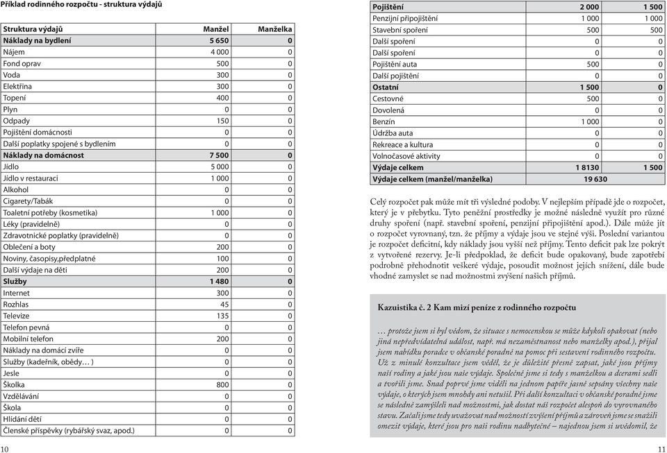 0 Léky (pravidelně) 0 0 Zdravotnické poplatky (pravidelně) 0 0 Oblečení a boty 200 0 Noviny, časopisy,předplatné 100 0 Další výdaje na děti 200 0 Služby 1 480 0 Internet 300 0 Rozhlas 45 0 Televize