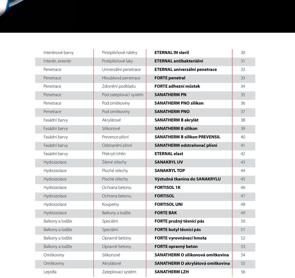 Pod omítkoviny SANATHERM PNO 37 Fasádní barvy Akrylátové SANATHERM B akrylát 38 Fasádní barvy Silikonové SANATHERM B silikon 39 Fasádní barvy Prevence plísní SANATHERM B silikon PREVENSIL 40 Fasádní