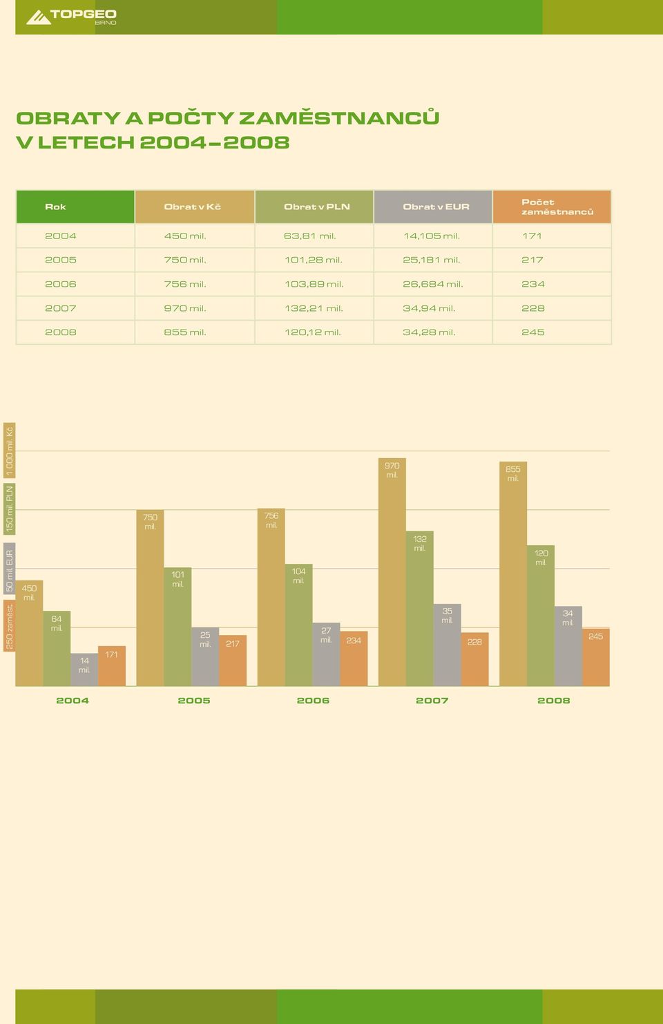 34,94 mil. 228 2008 855 mil. 120,12 mil. 34,28 mil. 245 1 000 mil. Kč 970 mil. 855 mil. 150 mil. PLN 50 mil. EUR 250 zaměst. 450 mil.
