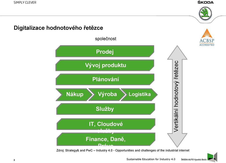 Logistika Vertikální hodnotový řetězec Prodej Zdroj: Strategy& and