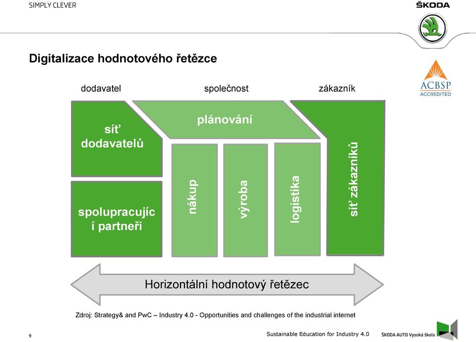 nákup plánování Horizontální hodnotový řetězec Zdroj: Strategy& and