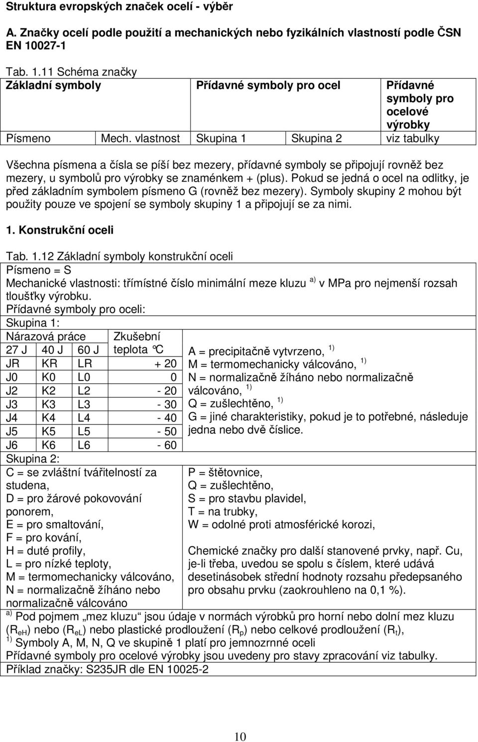 vlastnost Skupina 1 Skupina 2 viz tabulky Všechna písmena a čísla se píší bez mezery, přídavné symboly se připojují rovněž bez mezery, u symbolů pro výrobky se znaménkem + (plus).