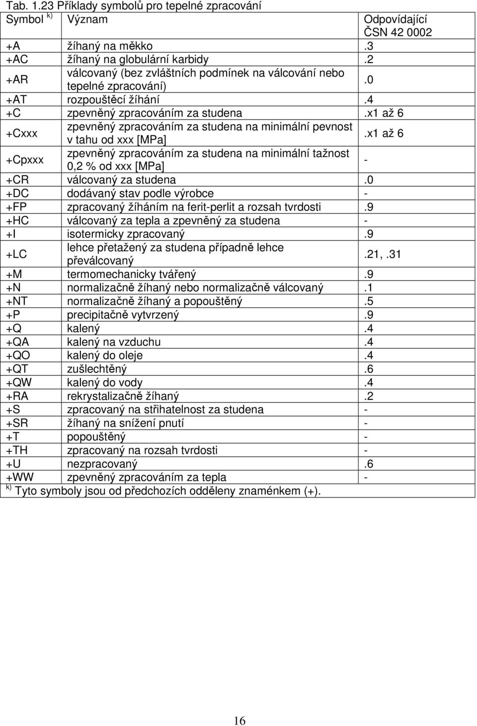 x1 až 6 +Cxxx zpevněný zpracováním za studena na minimální pevnost v tahu od xxx [MPa].