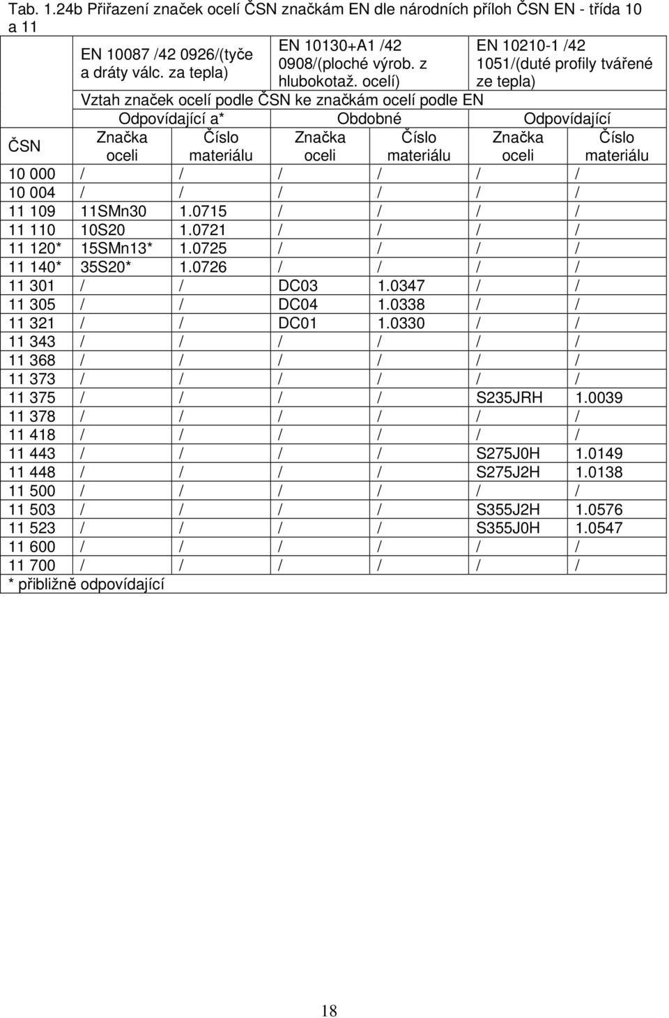 ocelí) ze tepla) Vztah značek ocelí podle ČSN ke značkám ocelí podle EN Odpovídající a* Obdobné Odpovídající ČSN Značka Číslo Značka Číslo Značka oceli materiálu oceli materiálu oceli 10 000 / / / /