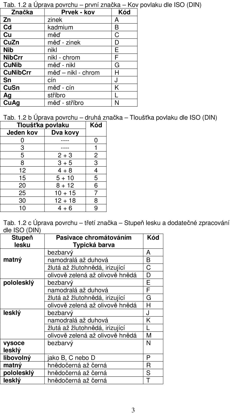 nikl - chrom H Sn cín J CuSn měď - cín K Ag stříbro L CuAg měď - stříbro N 2 b Úprava povrchu druhá značka Tloušťka povlaku dle ISO (DIN) Tloušťka povlaku Kód Jeden kov Dva kovy 0 ---- 0 3 ---- 1 5 2