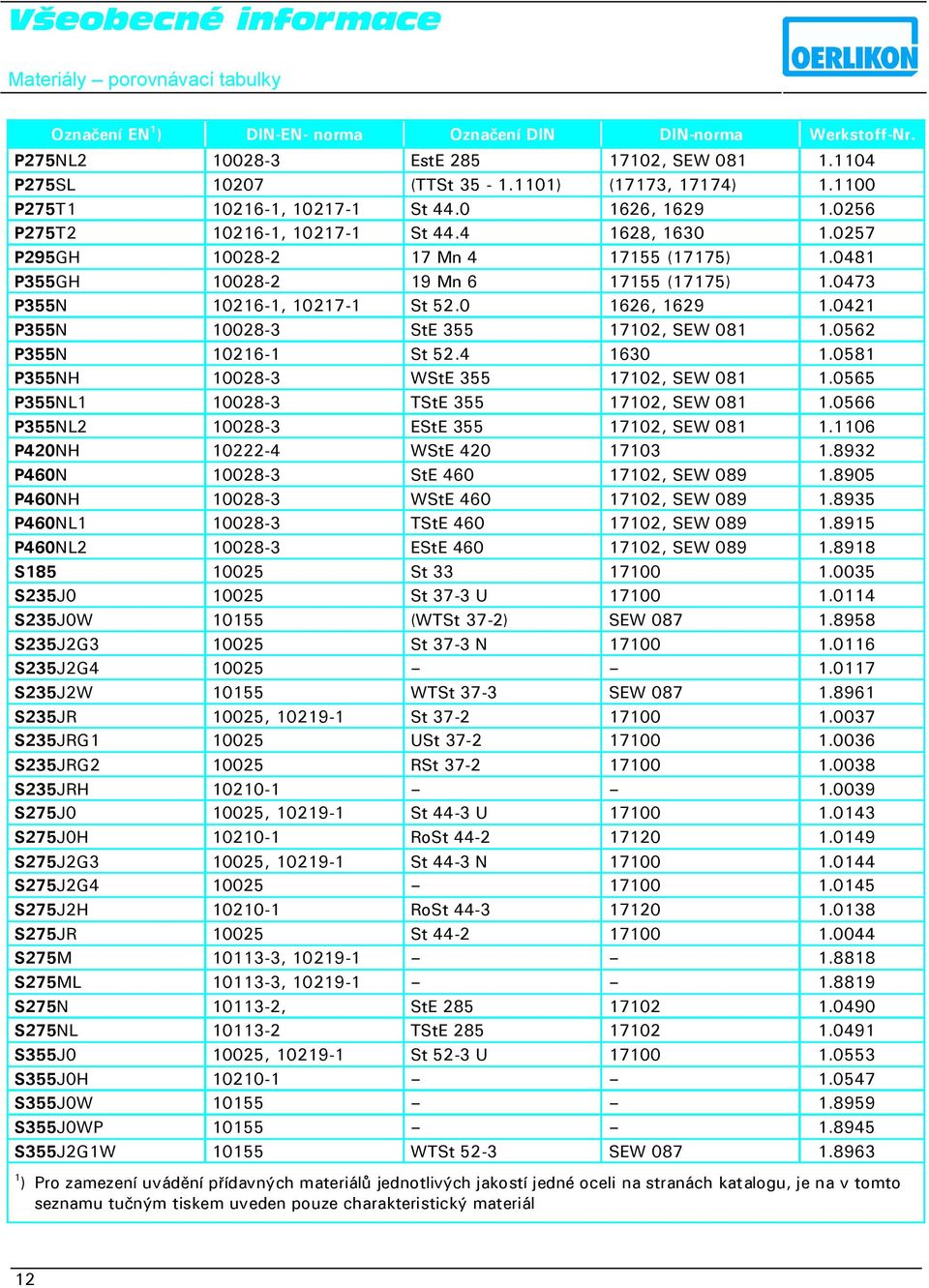 0421 P355N 10028-3 StE 355 17102, SEW 081 1.0562 P355N 10216-1 St 52.4 1630 1.0581 P355NH 10028-3 WStE 355 17102, SEW 081 1.0565 P355NL1 10028-3 TStE 355 17102, SEW 081 1.