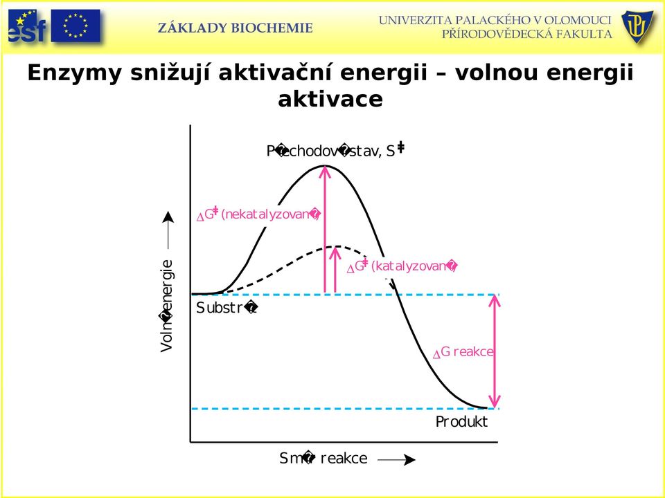 (nekatalyzovan ) Voln energie Substr t G