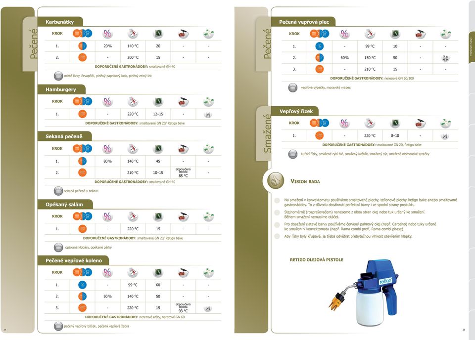 - 220 C 12 15 - DOPORUČENÉ GASTRONÁDOBY: smaltované GN 20/ Retigo bake Sekaná pečeně Smažené Vepřový řízek 1.
