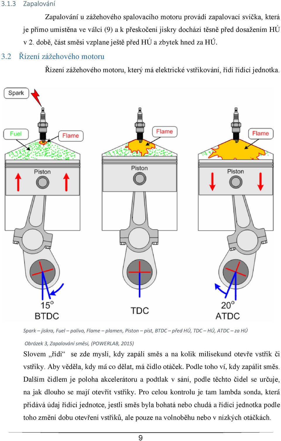 Spark jiskra, Fuel palivo, Flame plamen, Piston píst, BTDC před HÚ, TDC HÚ, ATDC za HÚ Obrázek 3, Zapalování směsi, (POWERLAB, 2015) Slovem řídí se zde myslí, kdy zapálí směs a na kolik milisekund