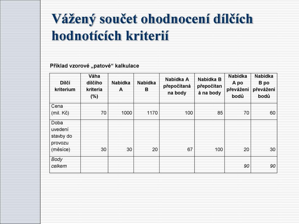 přepočítan á na body Nabídka A po převážení bodů Nabídka B po převážení bodů Cena (mil.