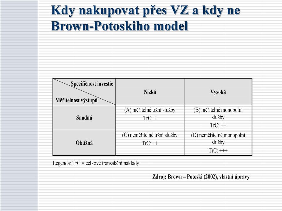 Nízká (A) měřitelné tržní služby TrC: + (C) neměřitelné tržní služby TrC: ++ Vysoká (B)