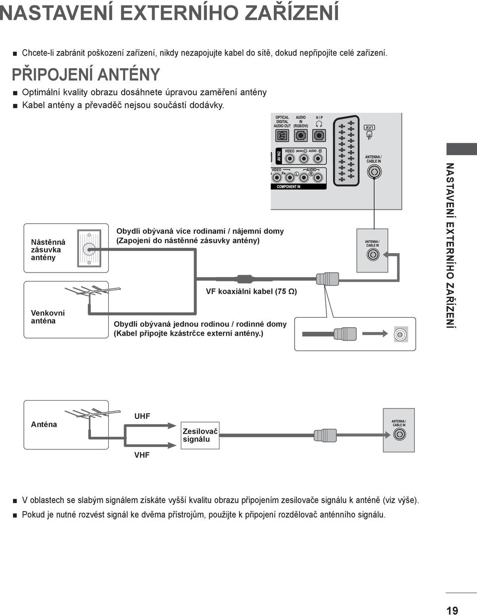 Nástěnná zásuvka antény Venkovní anténa Obydlí obývaná více rodinami / nájemní domy (Zapojení do nástěnné zásuvky antény) VF koaxiální kabel (75 Ω) Obydlí obývaná jednou rodinou / rodinné domy