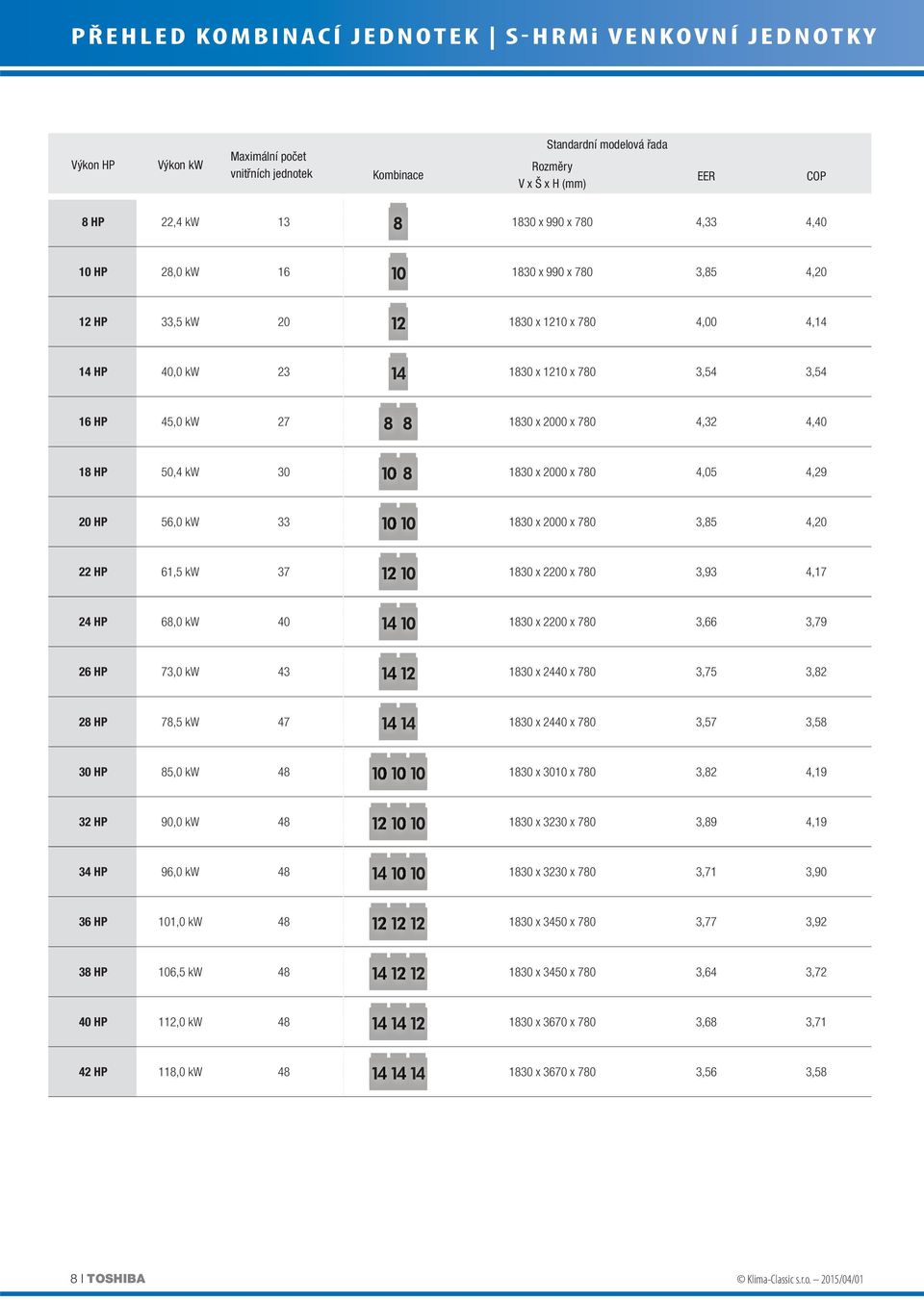 50,4 kw 30 1830 x 2000 x 780 4,05 4,29 20 HP 56,0 kw 33 1830 x 2000 x 780 3,85 4,20 22 HP 61,5 kw 37 1830 x 2200 x 780 3,93 4,17 24 HP 68,0 kw 40 1830 x 2200 x 780 3,66 3,79 26 HP 73,0 kw 43 1830 x