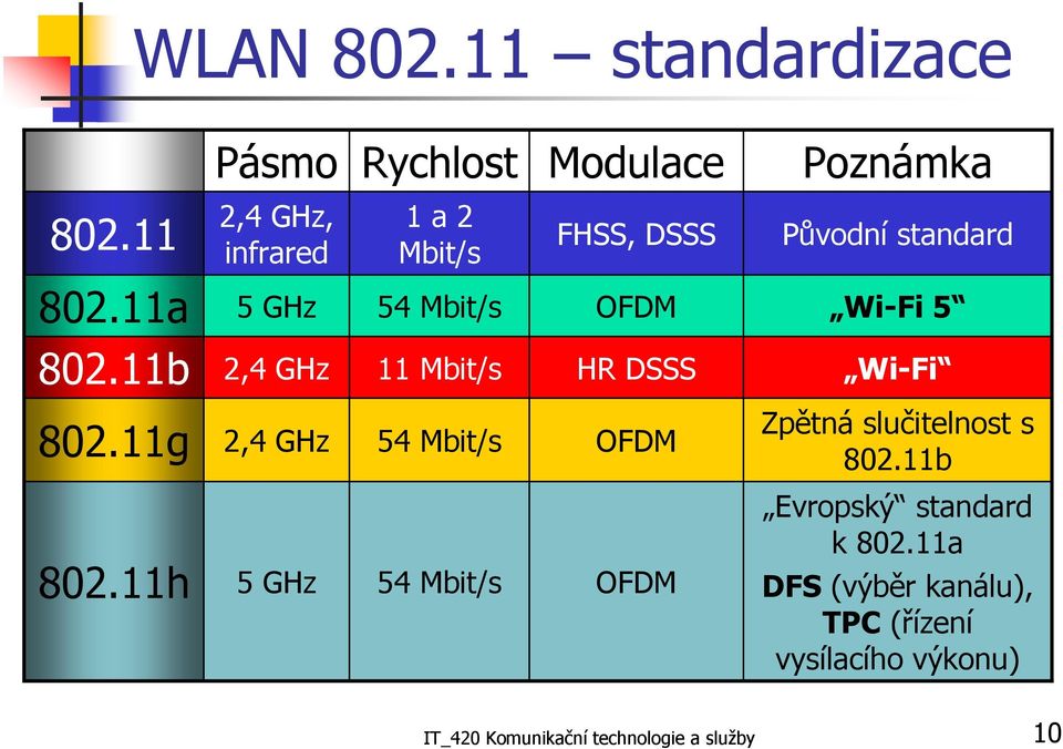 11b 2,4 GHz 11 Mbit/s HR DSSS Wi-Fi 802.11g 2,4 GHz 54 Mbit/s OFDM Zpětná slučitelnost s 802.11b 802.