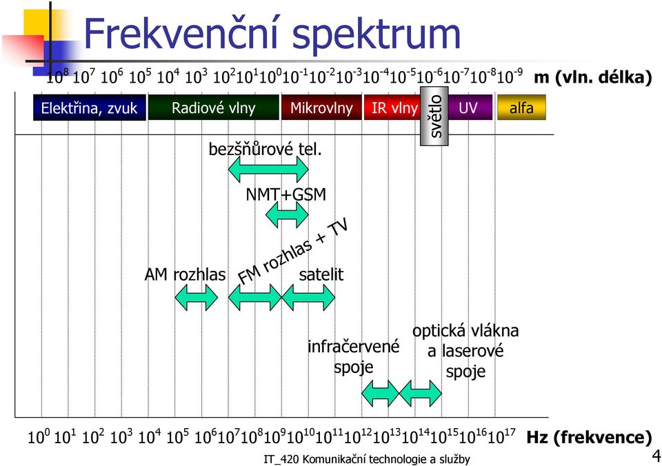 NMT+GSM světlo AM rozhlas satelit FM rozhlas + TV infračervené spoje optická vlákna a laserové spoje 10 0 10 1