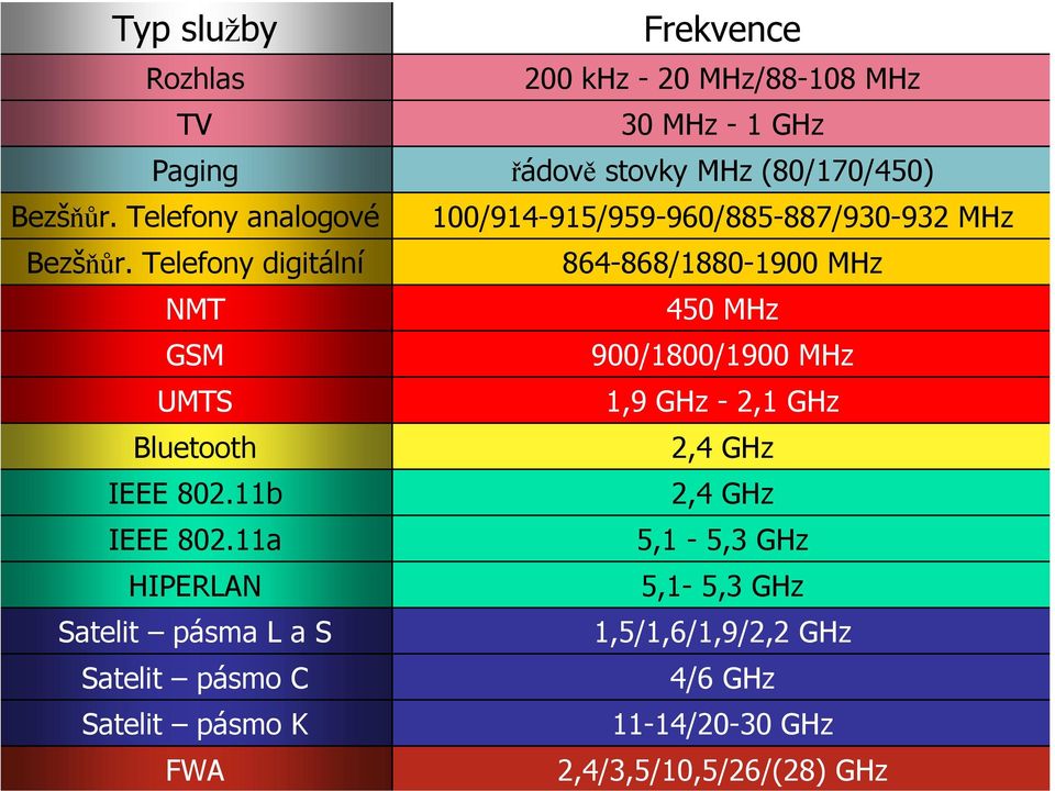 11a HIPERLAN Satelit pásma L a S Satelit pásmo C Satelit pásmo K FWA 200 khz - 20 MHz/88-108 MHz řádově stovky MHz (80/170/450)