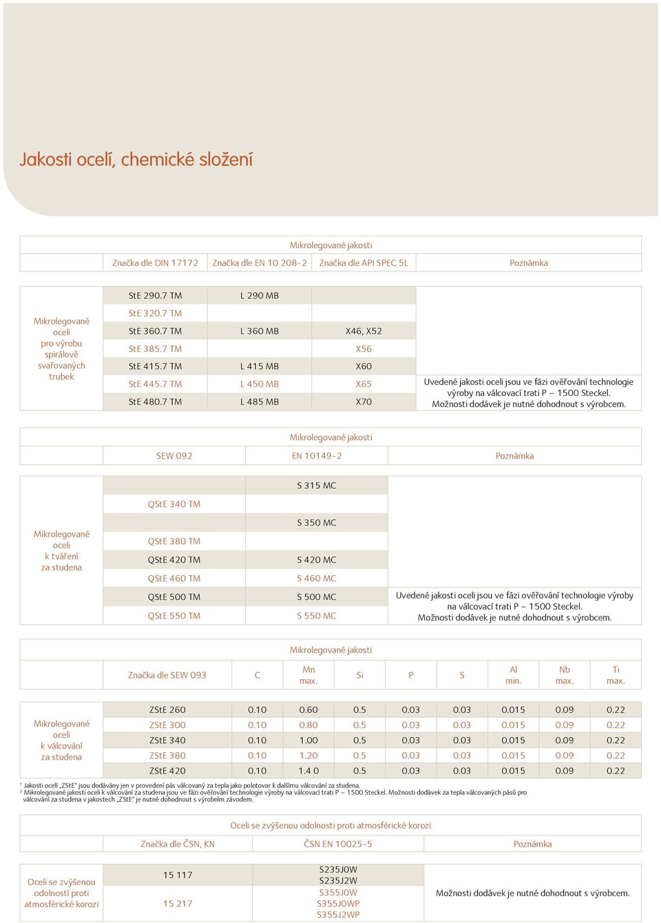 7 TM L 450 MB X65 Uvedené jakosti oceli jsou ve fázi ověřování technologie výroby na válcovací trati P 1500 Steckel. StE 480.7 TM L 485 MB X70 Možnosti dodávek je nutné dohodnout s výrobcem.