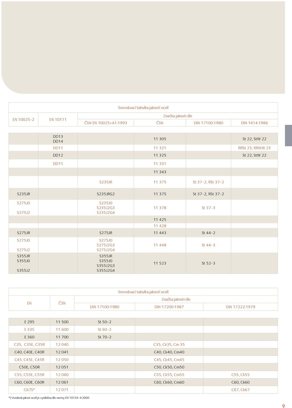 44-2 S275J0 S275J2 S355JR S355J0 S355J2 S275J0 S275J2G3 S275J2G4 S355JR S355J0 S355J2G3 S355J2G4 11 448 St 44-3 11 523 St 52-3 Srovnávací tabulka jakostí ocelí EN ČSN Značka jakosti dle DIN