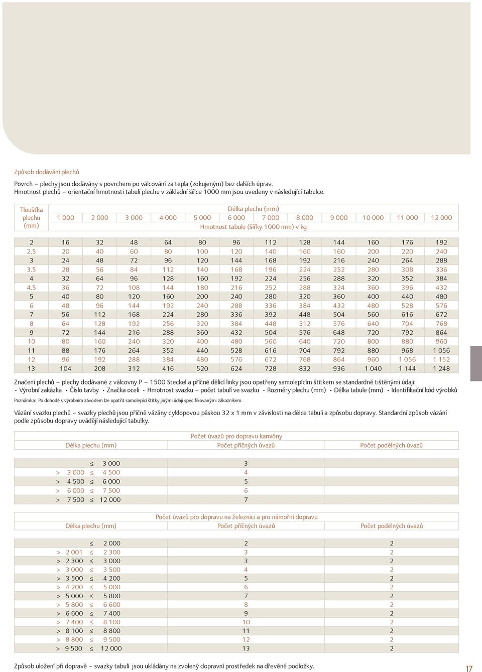 Tloušťka plechu (mm) Délka plechu (mm) 1 000 2 000 3 000 4 000 5 000 6 000 7 000 8 000 9 000 10 000 11 000 12 000 Hmotnost tabule (šířky 1000 mm) v kg 2 16 32 48 64 80 96 112 128 144 160 176 192 2.