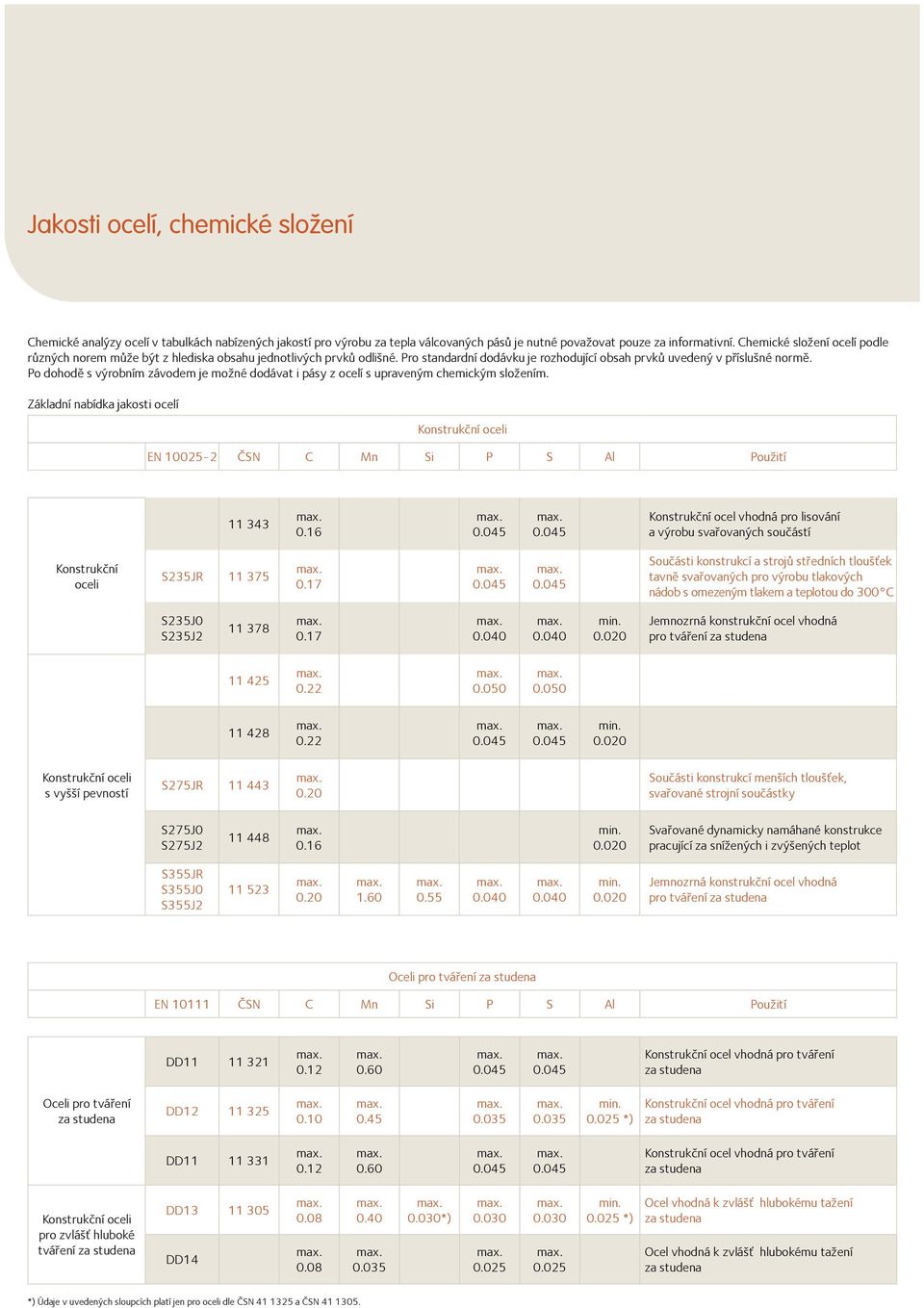 Po dohodě s výrobním závodem je možné dodávat i pásy z ocelí s upraveným chemickým složením. Základní nabídka jakosti ocelí Konstrukční oceli EN 10025-2 ČSN C Mn Si P S Al Použití 11 343 0.